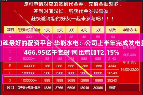 口碑最好的配资平台 华能水电：公司上半年完成发电量466.95亿千瓦时 同比增加12.15%