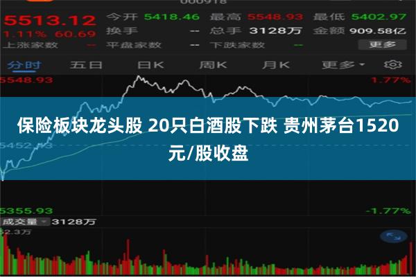 保险板块龙头股 20只白酒股下跌 贵州茅台1520元/股收盘